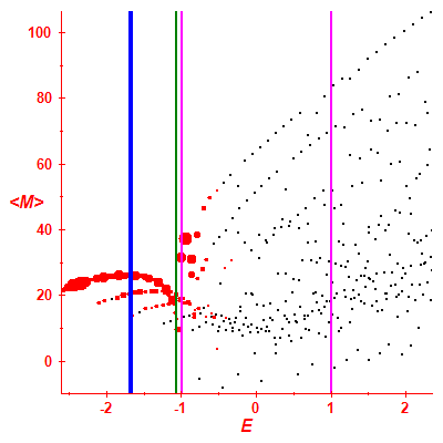 Peres lattice <M>